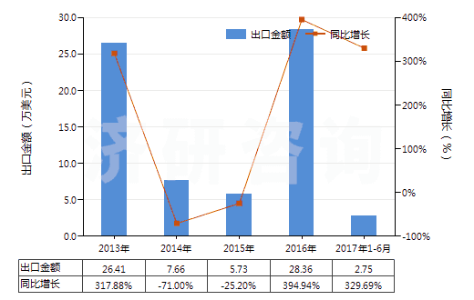2013-2017年6月中國(guó)其他含甲烷、乙烷或丙烷的鹵化衍生物的混合物(HS38247900)出口總額及增速統(tǒng)計(jì)